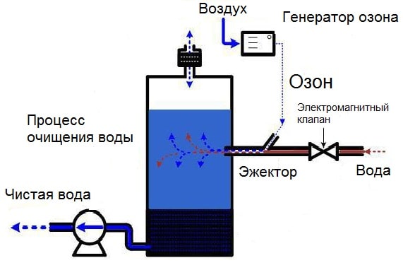 Очистка воды озоном